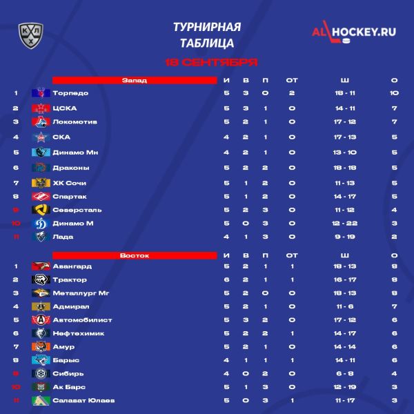 У "Ак Барса" проблемы. А точно виноват только тренер?