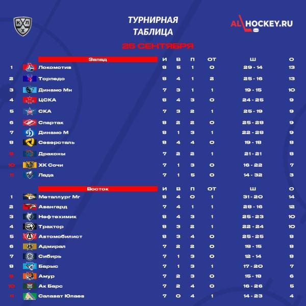 "Авангард" уже готовится к плей-офф. Команда одерживает разные победы