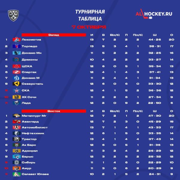 Первое место "Локомотива" не должно вводить в заблуждение